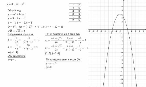 Дана функция f(x)=3-2x-x2 в квадрате1)запишите координаты вершины параболы.2) найдите ось симметрии