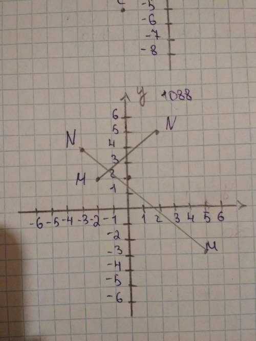 На координатной плоскости отметьте точки 1)m (6; -2) n(-3; 4) 2) m (-2; 2) n(1; -4)провидите отрезок