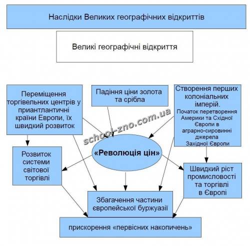 Наслідки великих ічних відкриттів для історії людства