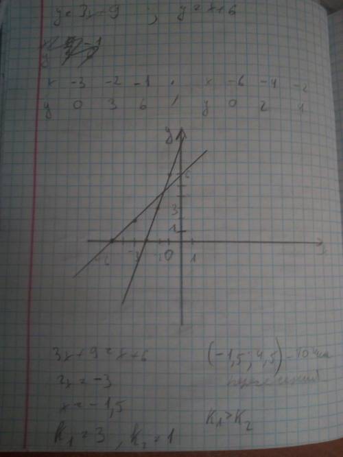 Постройте графики двух функций, сравните их коэффициенты, найдите точку пересечения. y = 3x + 9 ; у
