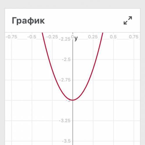 Постройте график функции y = (x^2 + 1)^2 - (x^2 - 2)^2​