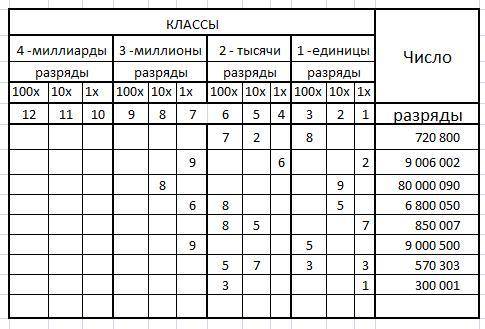 Укажите какая цифра спорт в разряды десятков миллиардов в числе: 15347258693504​