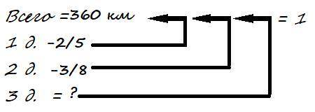Автотуристы за три дня проехали 360 км,в первый день они проехали две пятых (дробь),а во второй день