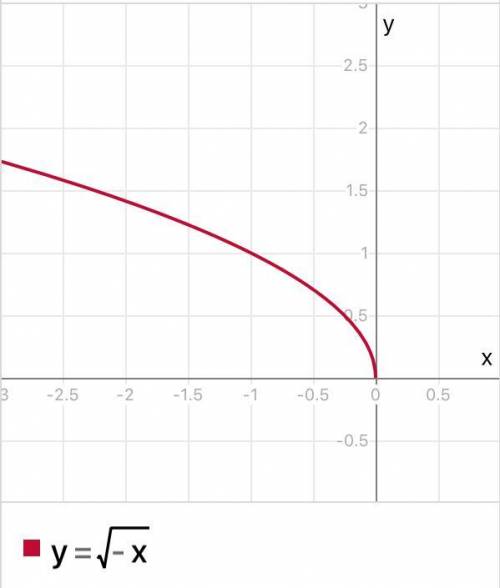 Постройте график функции обратный данной: y=√-x