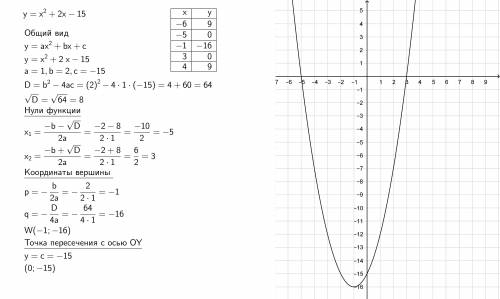 Постройке график функции y=x^2+2x-15​