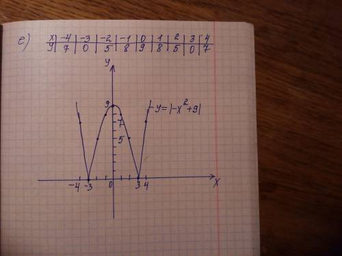 Постройте график функции y=∣-x^2+9∣ a) запишите координаты вершины параболы b) определите в каких че