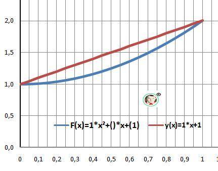 Найдите площадь фигуры ограниченной графиками функций y=x^2+1 и y=x+1