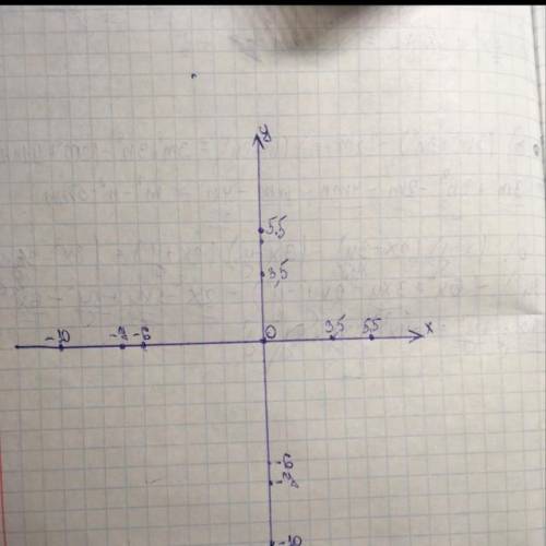 Отметьте на координатной точки a(-7), b(3,5) , c(-6) д(5.5), е(-10) плз это 6 класс