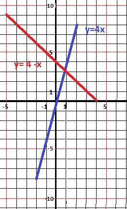 Построить в системе координат: у=2х+2 и у=2х-2 у=-х+4 и у=х-3 у=4х и у=4-х быстрей, с рисунком и таб