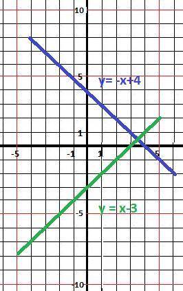 Построить в системе координат: у=2х+2 и у=2х-2 у=-х+4 и у=х-3 у=4х и у=4-х быстрей, с рисунком и таб