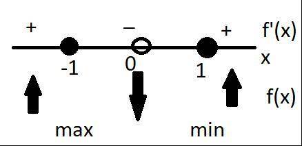 Найдите точки минимума функции y=x+x^-1 ​