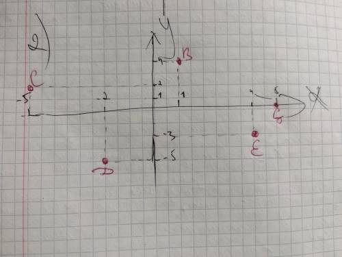 ¡умоляю постройте координатную плоскость и на ней отметьте точки а(-1; -2) b(0; 2) d-0,5; 1,7) c(-3;