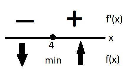 y= \frac{ {x}^{4} }{4} - x + 5