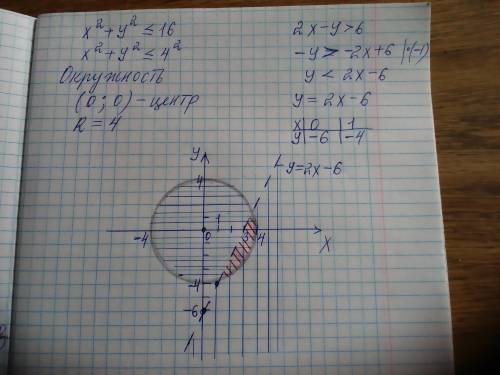 покажите а координатной плоскости множество решений неравенства(расписанный ответ с графиком)​