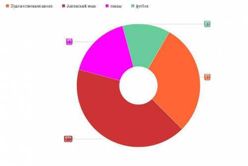В6 классе учащиеся ходят в различные секции: 7 человек – в художественную школу, 10 человек – на язы