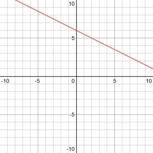 Постройте график линейной функции y=-1/2 x+6