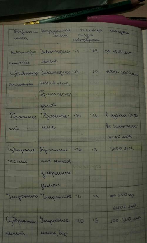 Используя материал параграфа и тематических карт атласа, данные климатограмм, охарактеризуйте климат