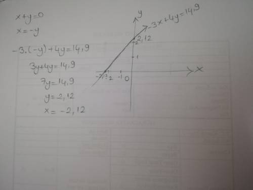 Решите графически x+y+ 0 -3x+4y=14 9