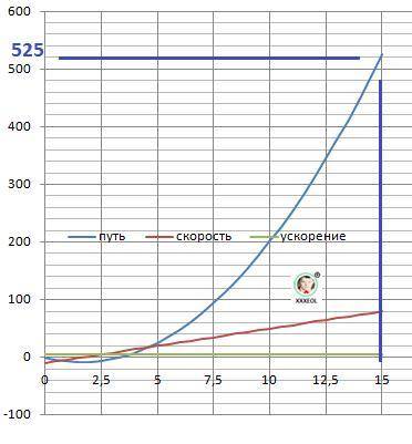 1. зависимость проекции скорости от времени движения тела имеет вид vx = – 10 + 3t. напишите уравнен