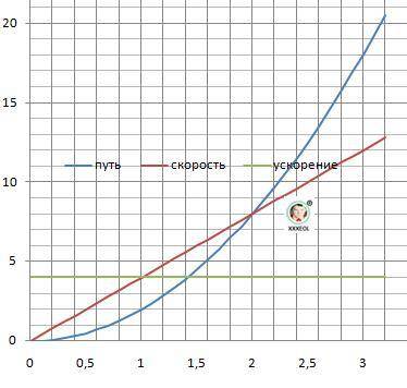 Уравнение движения имеет вид: x=2t^2 описать движение . определить начальную координату, начальную с