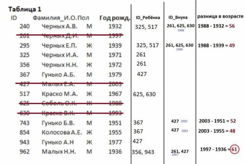 Определение данных по двум таблицам в фрагменте базы данных представлены сведения о родственных отно