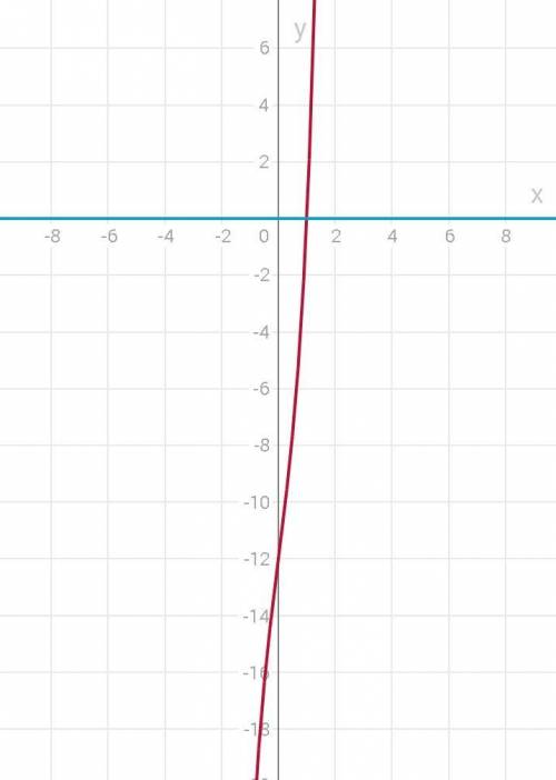 Решить уравнение x^{5} +3x^{3} +8x-12=0