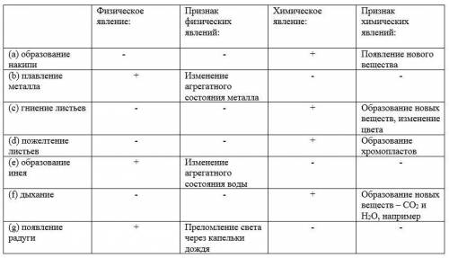 Распределите буквенные обозначения предложенных явлений на и и укажите их общий признак: (а) образов