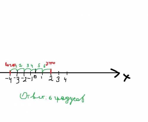 Решите с прямой: температура воздуха утром была 2°c, а к вечеру она стала равной -4°c.на сколько гра