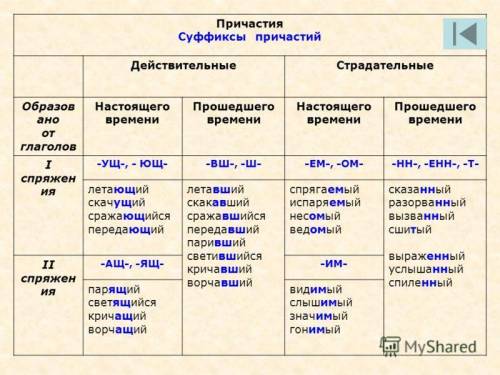 Составить таблицу суффиксов причастий !