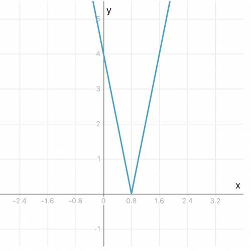 Постройте график функции: y=|4-5x| !