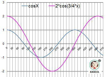 Нарисовать функцию fx 2cos (3/4)