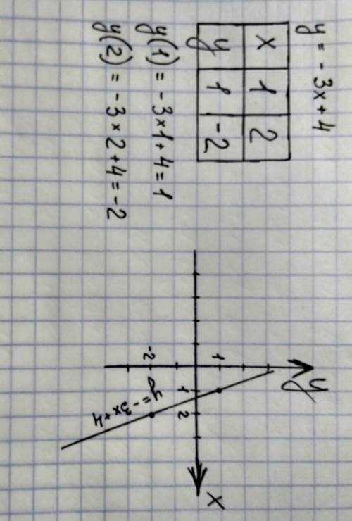 Постройте график линейной функции y=-3x+4​