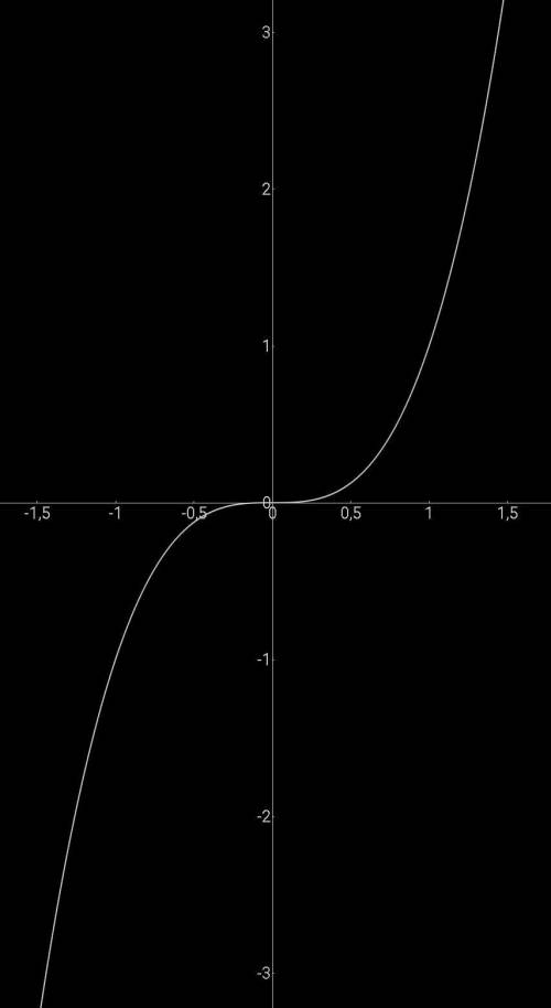 Решите графическое уравнение х^3=2