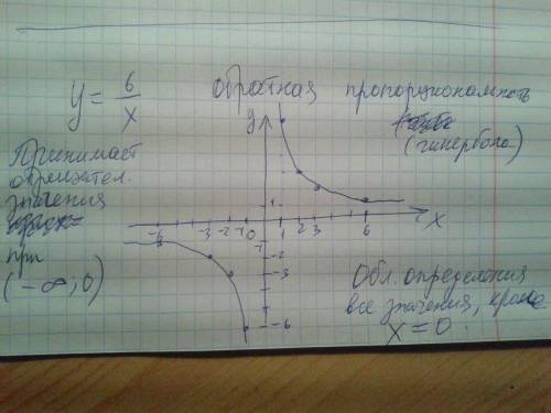 Постройте график функции у=6(х+2)/х2+2х​