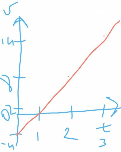 Уравнение движения материальной точки имеет вид х=10-4t+3t^2 найти зависимость проекции скорости точ