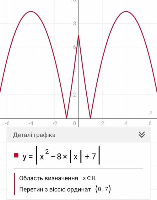 Как решать и какой будет график, заранее y=|x^2-8|x|+7|