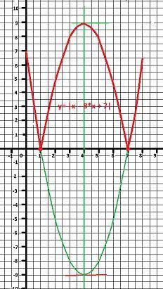 Как решать и график, завтра контрольная y= |x^2-8x+7| заранее, большое))