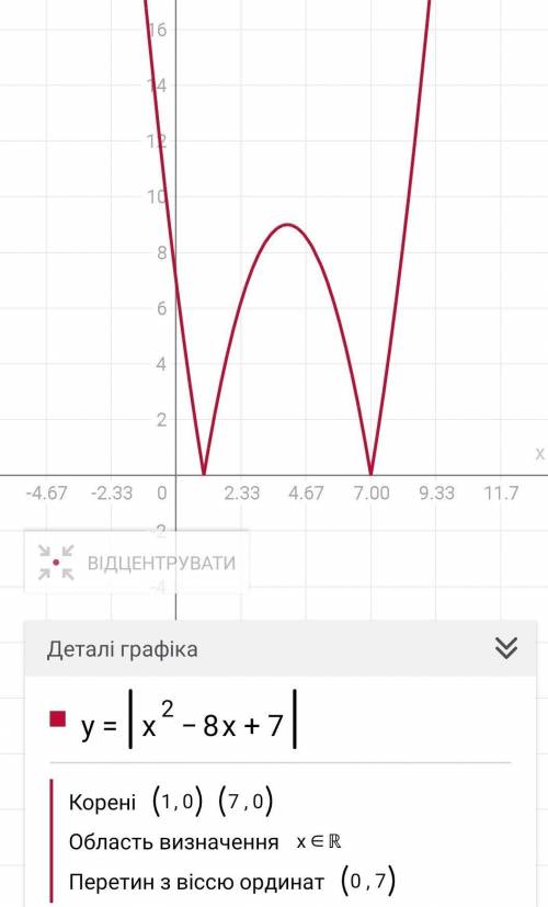 Как решать и график, завтра контрольная y= |x^2-8x+7| заранее, большое))