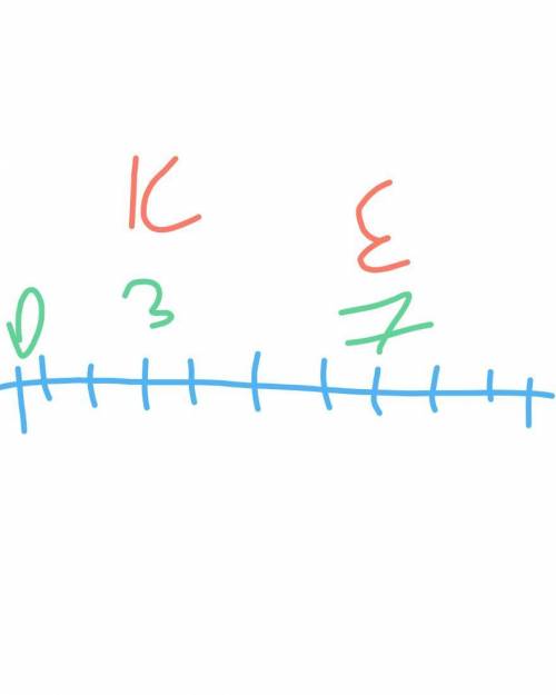 Изобразите на координатном луче к(3),е(7)​