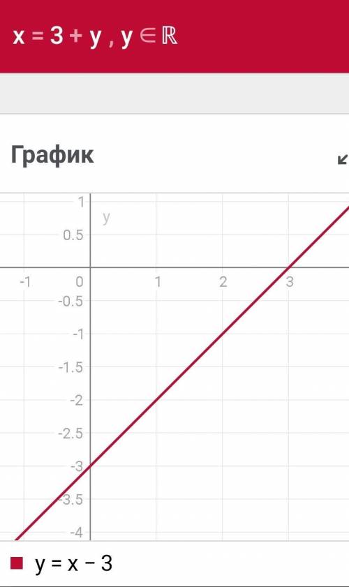 График функции 30 ! решите, никак не получается подобрать точки y=x*6 ( шестой степени), y=x-3