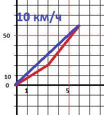 За три години автомобіль долає шлях 20 км ,а за наступні три години –40км.яка середня швидкість руху
