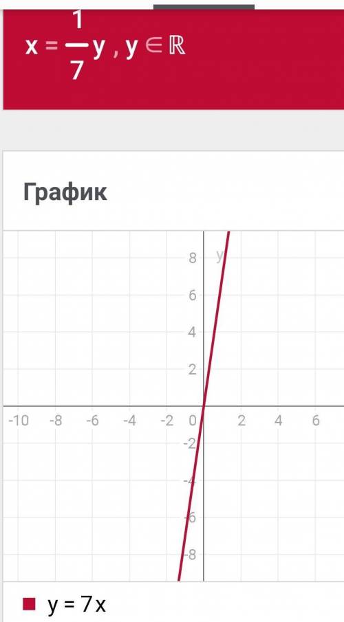 Не выполняя построений выясните, принадлежат ли графику фннкции у = 7хследующие точки : а(0; 1), в(-