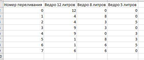 Як поділити на дві рівні частини 12 відер хлібного квасу, налитого в 12 відерну бочку, користуючись