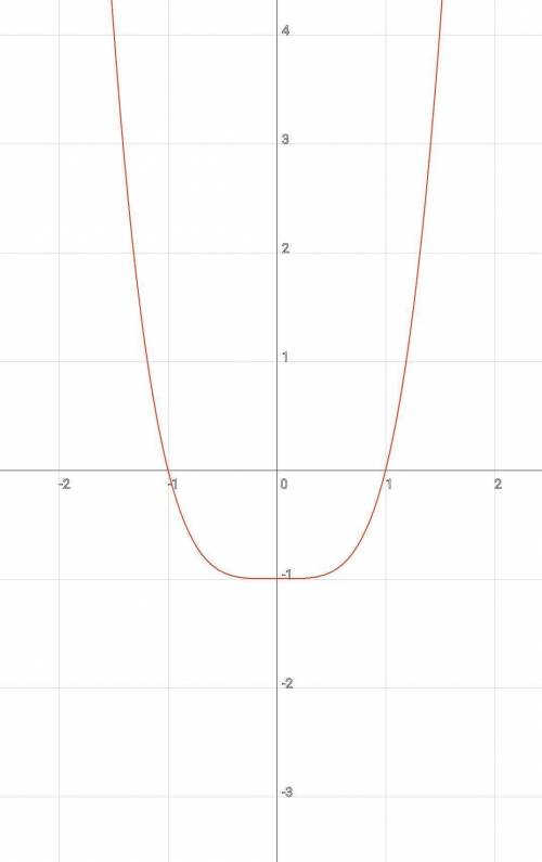 Исследовать и построить график функции (x^2 - 1)/(x^2 + 1)