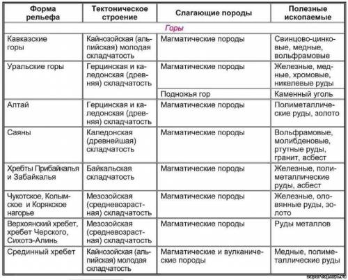 35 заполните таблицу первый столбик: формы рельефа второй: высоты третий : тектонические структуры