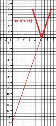 Решить ! найдите точку экстремума функции y=|3x-15|ответ с решением и объяснением​