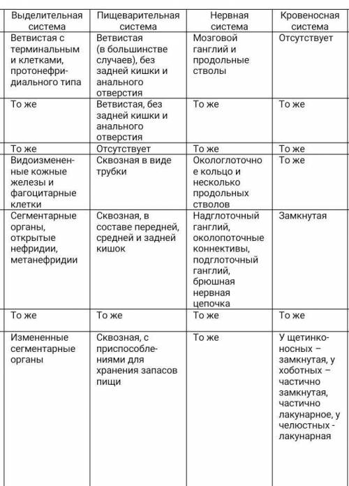 Составьте таблицу сравнительная характеристика кольчатых червей и моллюсков. сравнение проведите п