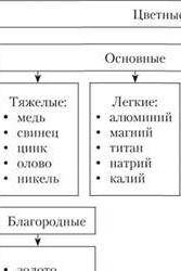 Составить хар-ку цветной и чёрной металлургии,по схеме: 1.основные виды продукции2.запасы(кол-во)3.р