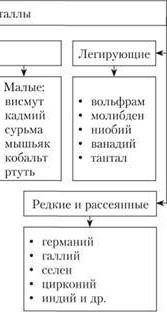 Составить хар-ку цветной и чёрной металлургии,по схеме: 1.основные виды продукции2.запасы(кол-во)3.р