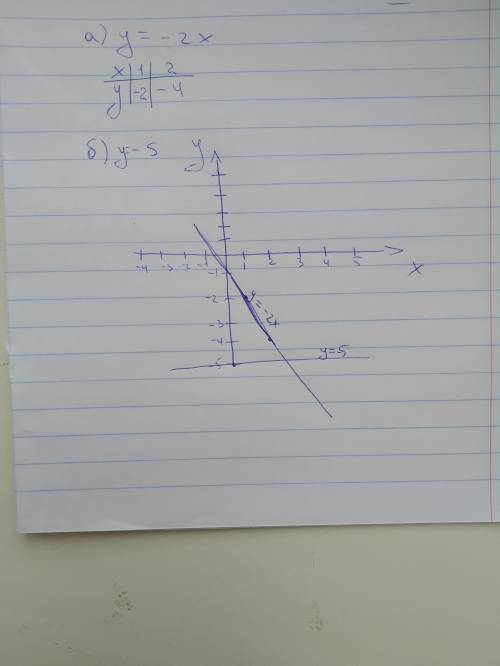 Водной и той же системе координат постройте график функций: a)y=-2x; б) y=-5